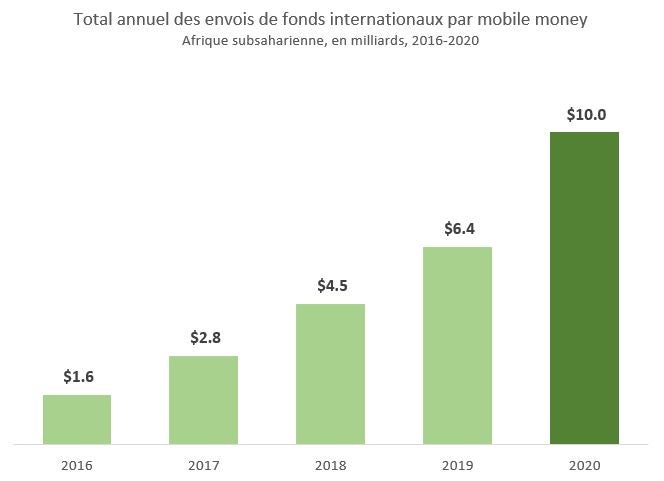 Total annuel des envois de fonds internationaux par mobile money 