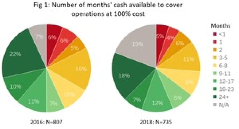 Gráfico 1: Número de meses con disponibilidad de efectivo para cubrir el 100 % del costo de las operaciones