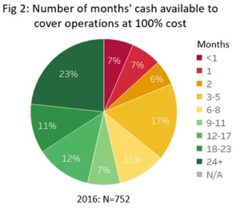 Gráfico 2: Número de meses con disponibilidad de efectivo para cubrir el 100 % del costo de las operaciones