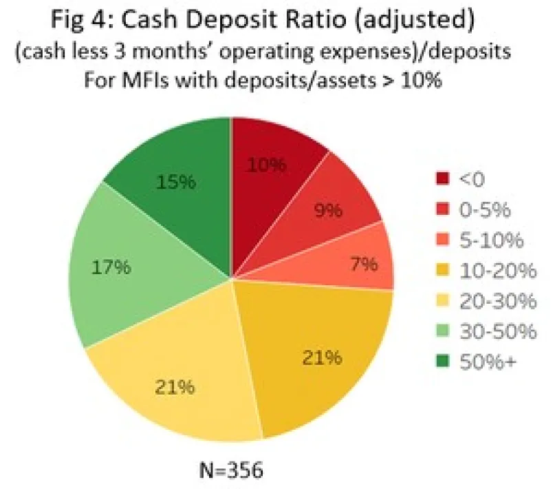 Gráfico 4: Relación liquidez-depósitos (ajustada) (efectivo menos gastos operativos correspondientes a tres meses)/depósitos Para IMF con depósitos/activos > 10 %