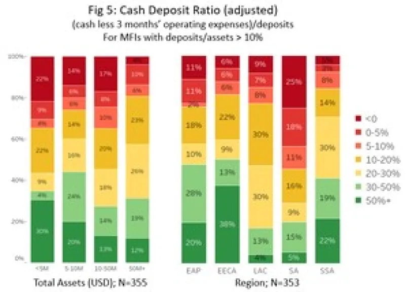 Gráfico 5: Relación liquidez-depósitos (ajustada) (efectivo menos gastos operativos correspondientes a tres meses)/depósitos Para IMF con depósitos/activos > 10 %