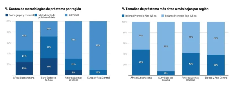 Gráfico 2 % metodologías de préstamos por región tamaño de préstamo por región