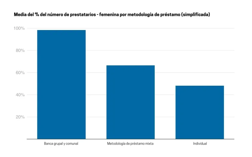 Gráfico 3 Media de % número de prestatarios femenino por metodología de préstamo simplificado
