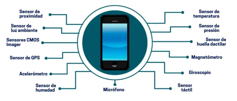 Ilustración de los diferentes sensores actualmente integrados en un teléfono inteligente.