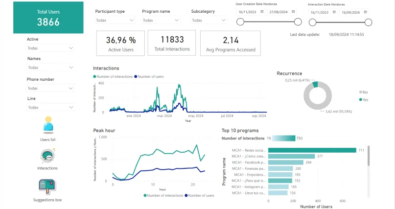 Tablero de datos Con -Héctor de la implementación en Honduras.