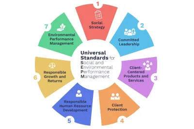 Infographic showing the 7 Universal Standards for Social and Environmental Performance Management