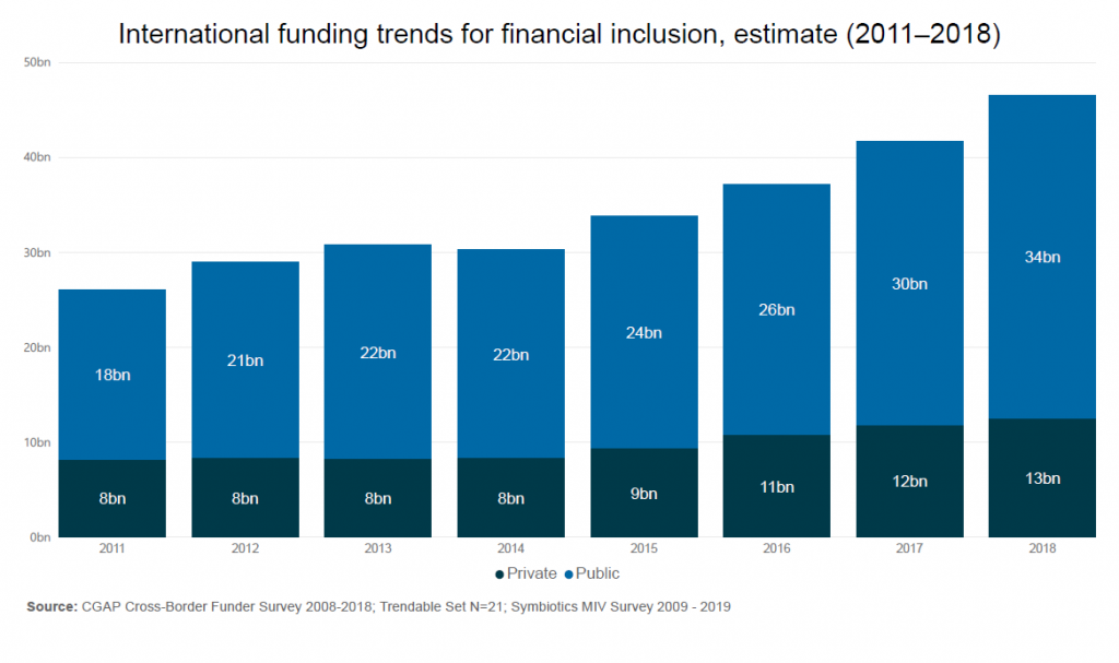 Trends in International Funding for Financial Inclusion