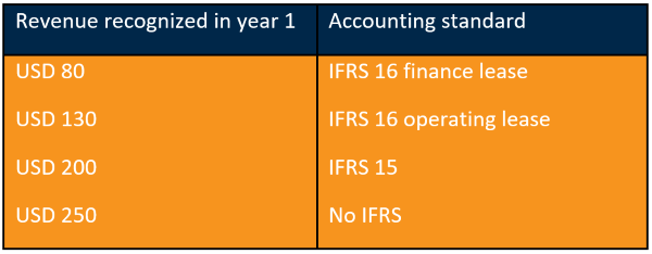 Table showing 4 different revenue results using 4 different accounting standards